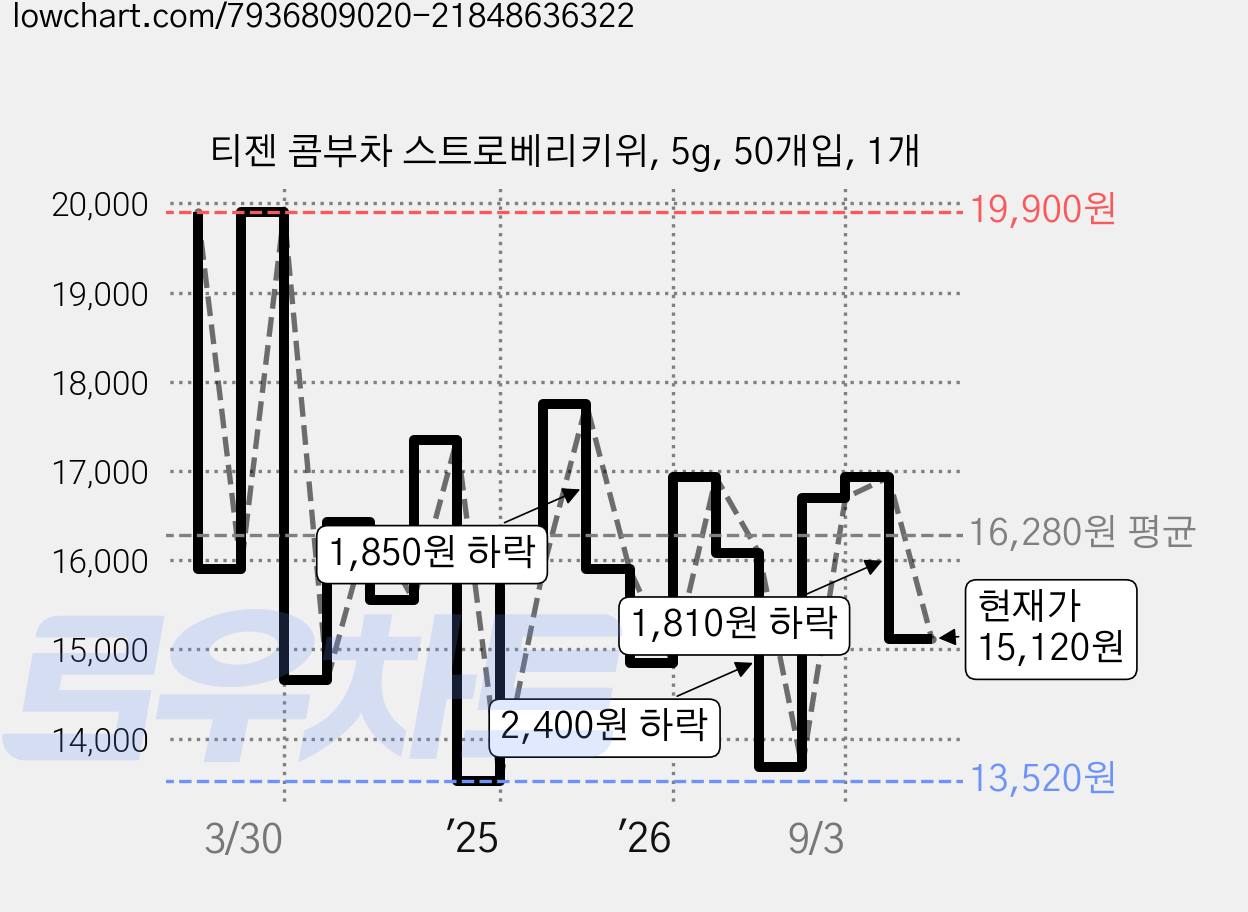 티젠 콤부차 스트로베리키위, 5g, 50개입, 1개 가격 변동 차트, 현재가 15,120원, 관측 최저가 13,110원