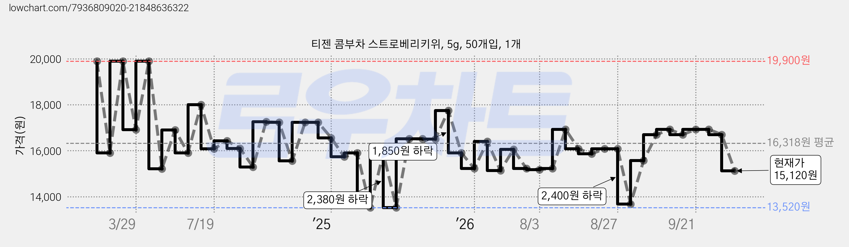 티젠 콤부차 스트로베리키위, 5g, 50개입, 1개 가격 변동 차트, 현재가 15,120원, 관측 최저가 13,110원