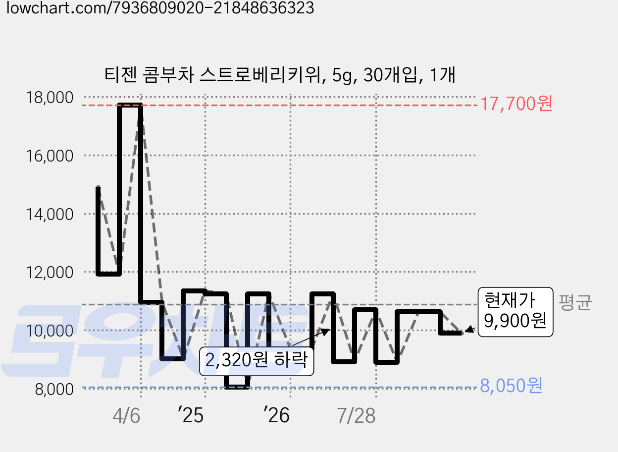 티젠 콤부차 스트로베리키위, 5g, 30개입, 1개 가격 변동 차트, 현재가 9,900원, 관측 최저가 8,050원