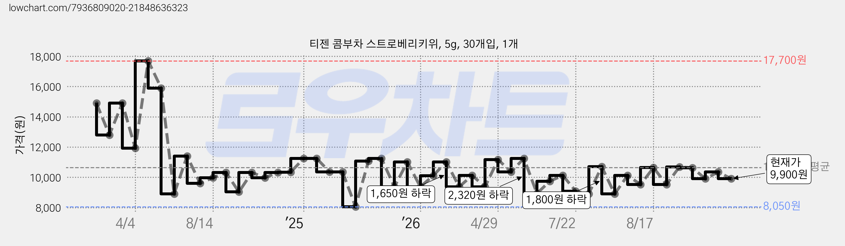 티젠 콤부차 스트로베리키위, 5g, 30개입, 1개 가격 변동 차트, 현재가 9,900원, 관측 최저가 8,050원