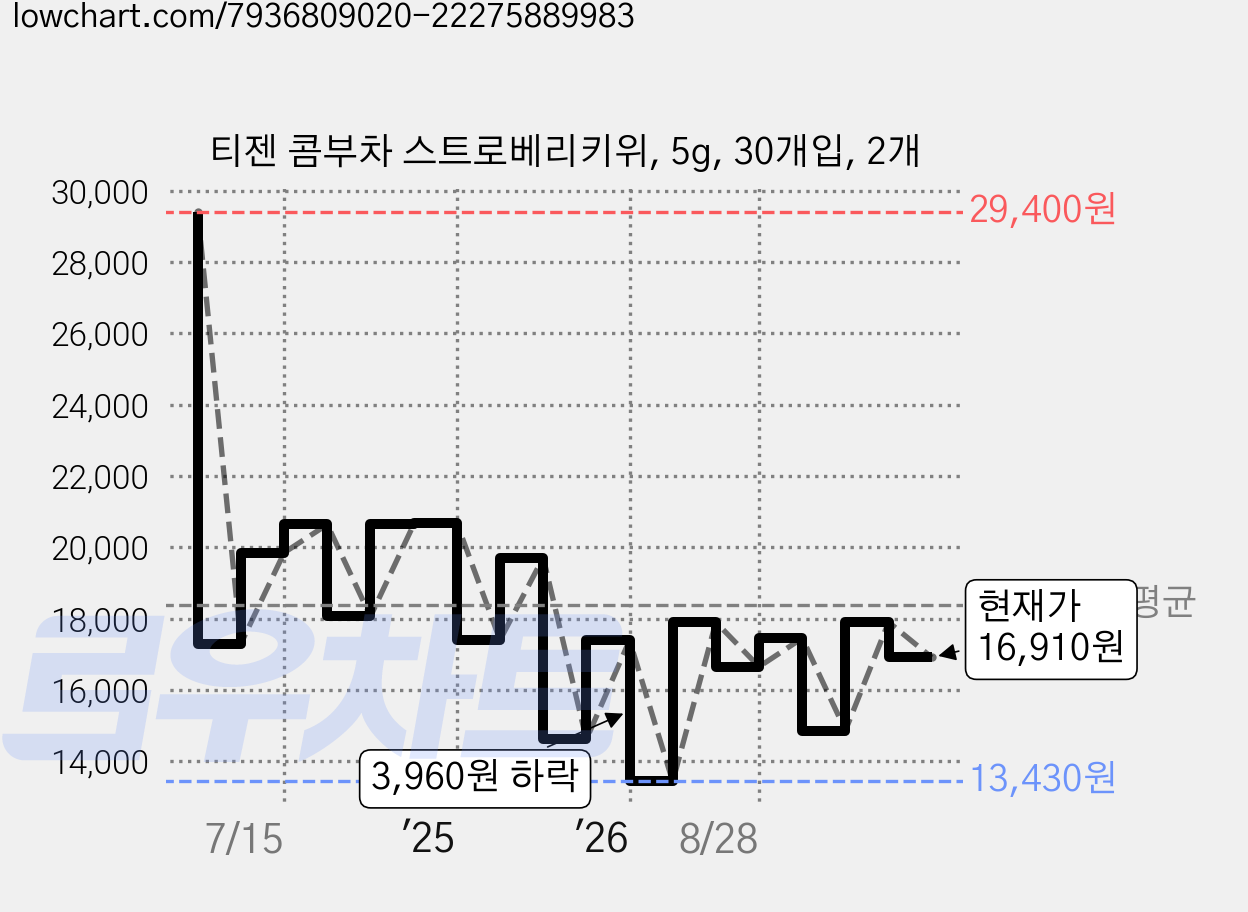 티젠 콤부차 스트로베리키위, 5g, 30개입, 2개 가격 변동 차트, 현재가 16,910원, 관측 최저가 13,430원