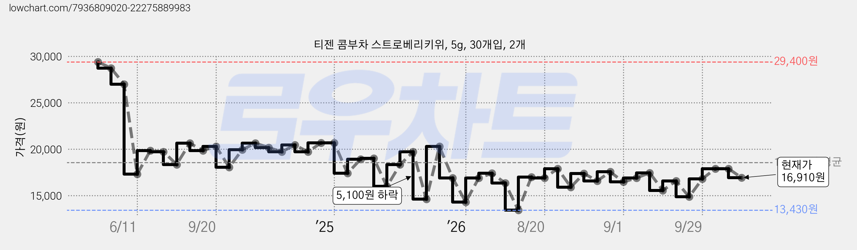 티젠 콤부차 스트로베리키위, 5g, 30개입, 2개 가격 변동 차트, 현재가 16,910원, 관측 최저가 13,430원