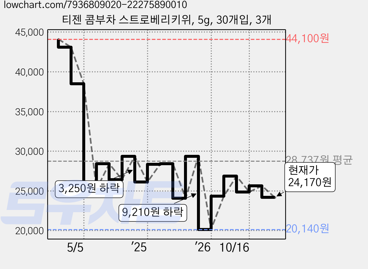 티젠 콤부차 스트로베리키위, 5g, 30개입, 3개 가격 변동 차트, 현재가 24,170원, 관측 최저가 20,140원