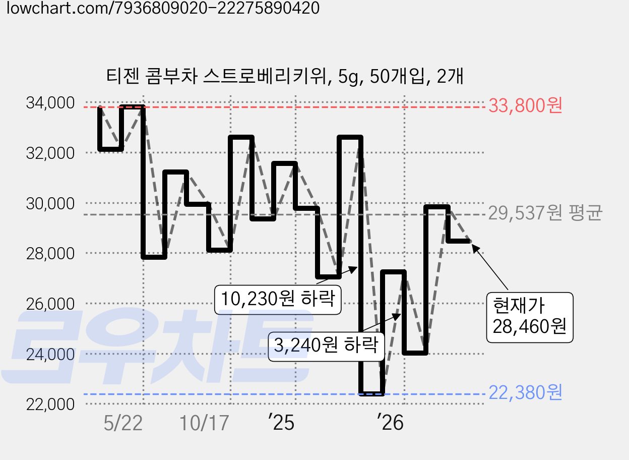 티젠 콤부차 스트로베리키위, 5g, 50개입, 2개 가격 변동 차트, 현재가 28,460원, 관측 최저가 22,380원