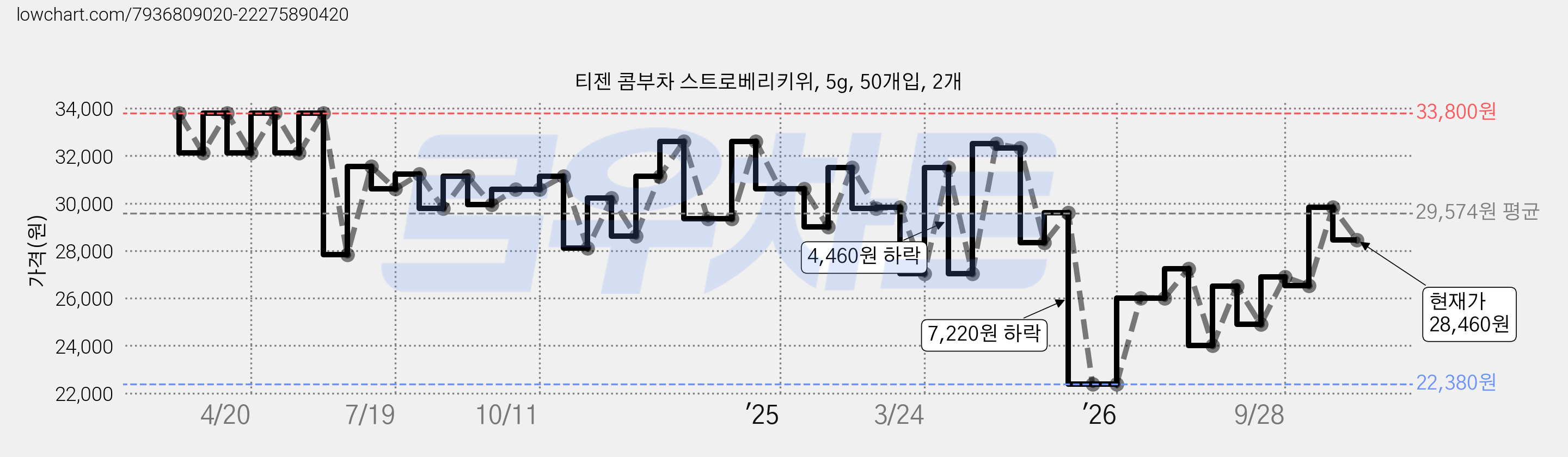 티젠 콤부차 스트로베리키위, 5g, 50개입, 2개 가격 변동 차트, 현재가 28,460원, 관측 최저가 22,380원
