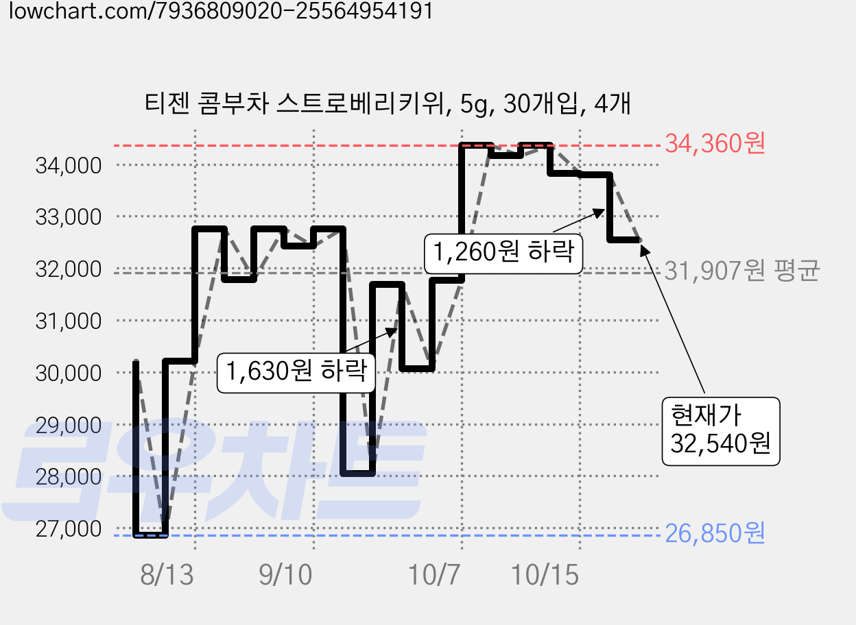 티젠 콤부차 스트로베리키위, 5g, 30개입, 4개 가격 변동 차트, 현재가 32,540원, 관측 최저가 26,850원
