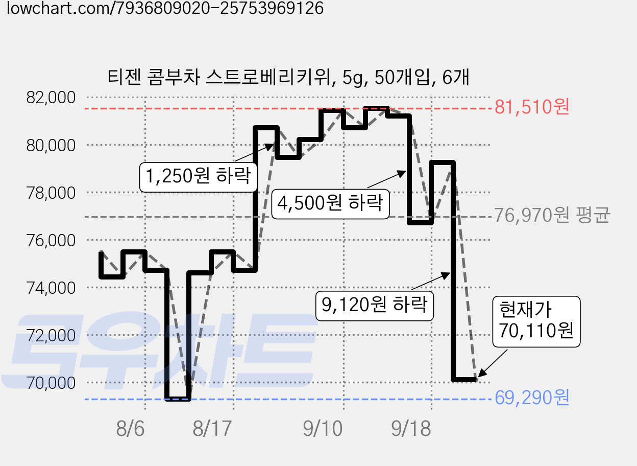 티젠 콤부차 스트로베리키위, 5g, 50개입, 6개 가격 변동 차트, 현재가 70,110원, 관측 최저가 69,290원