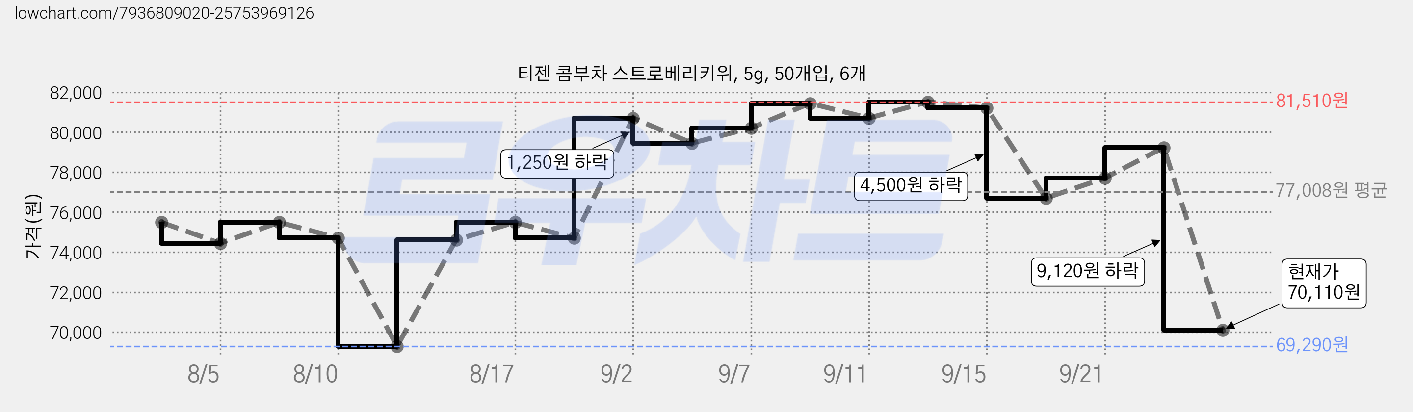 티젠 콤부차 스트로베리키위, 5g, 50개입, 6개 가격 변동 차트, 현재가 70,110원, 관측 최저가 69,290원