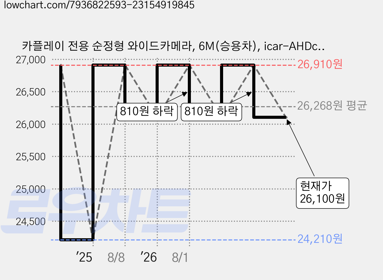 카플레이 전용 순정형 와이드카메라, 6M(승용차), icar-AHDcamera 가격 변동 차트, 현재가 26,100원, 관측 최저가 24,210원