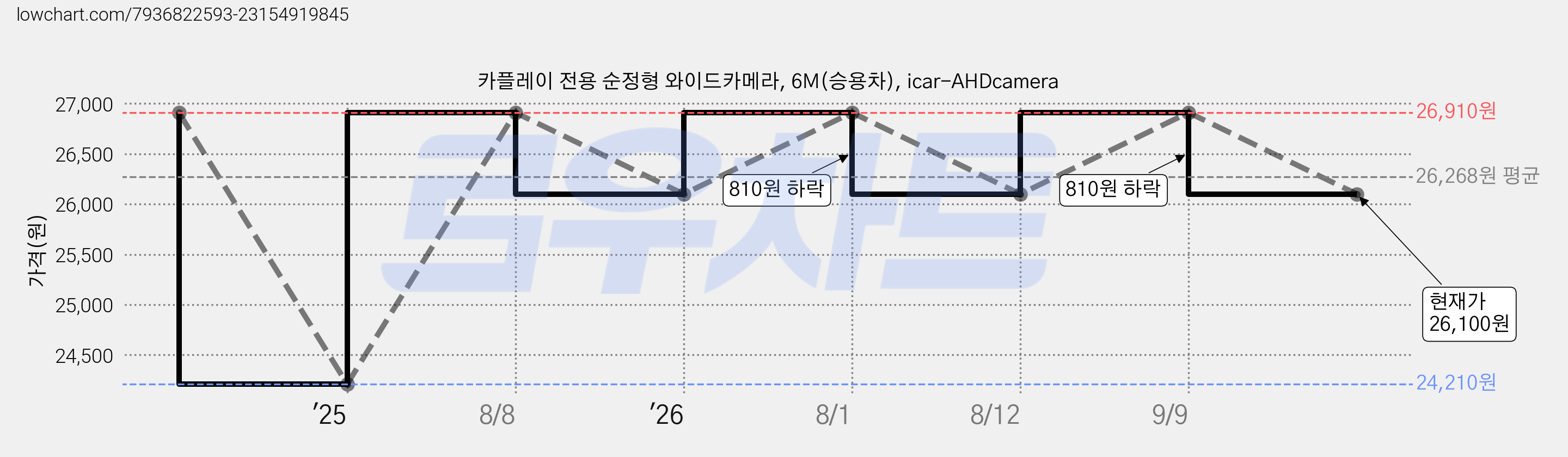 카플레이 전용 순정형 와이드카메라, 6M(승용차), icar-AHDcamera 가격 변동 차트, 현재가 26,100원, 관측 최저가 24,210원