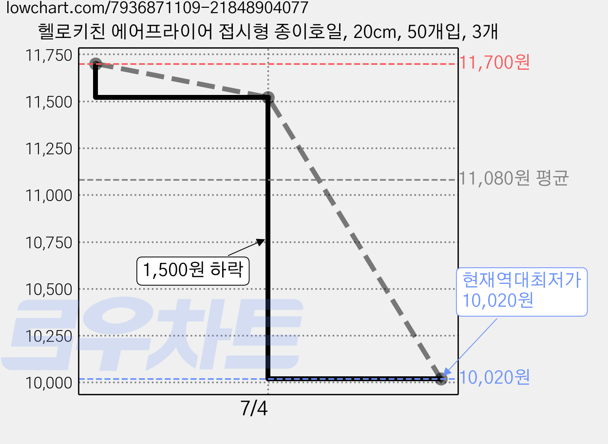 헬로키친 에어프라이어 접시형 종이호일, 20cm, 50개입, 3개 가격 변동 차트, 현재가 10,020원, 역대최저가