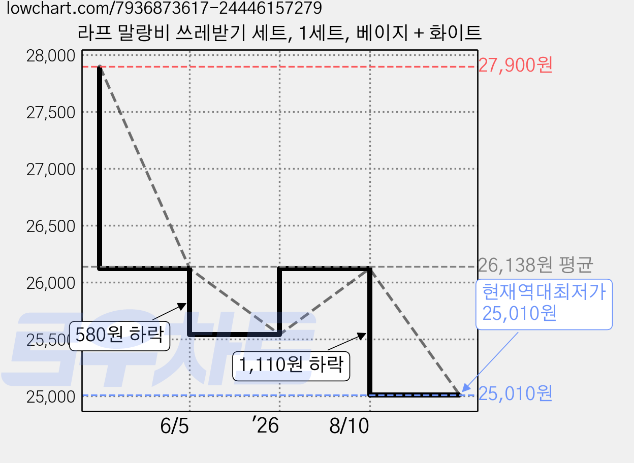 라프 말랑비 쓰레받기 세트, 1세트, 베이지 + 화이트 가격 변동 차트, 현재가 25,010원, 역대최저가