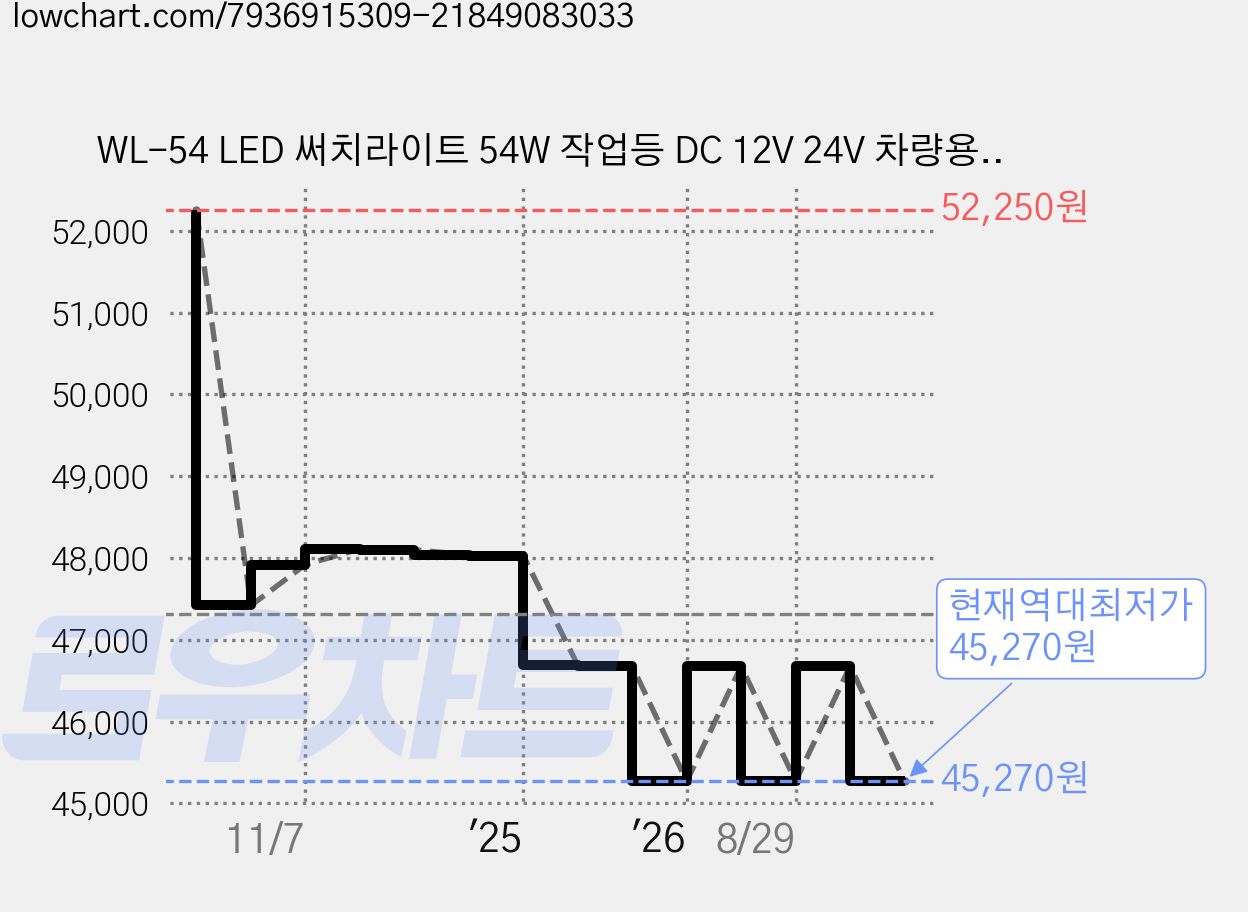 WL-54 LED 써치라이트 54W 작업등 DC 12V 24V 차량용 선박용 써치라이트 자동차 보조등 4000루멘 야간 작업등 전조등, WL-54 써치 단품, 1개 가격 변동 차트, 현재가 45,270원, 역대최저가