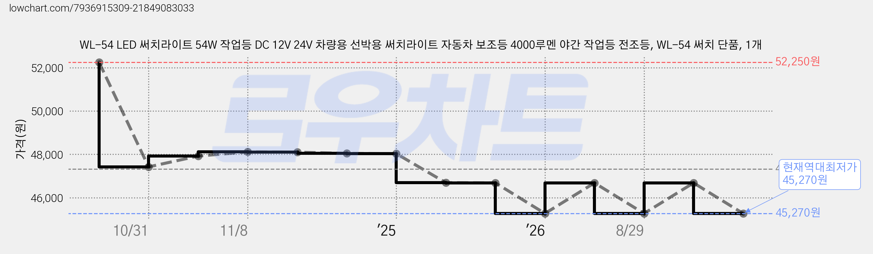 WL-54 LED 써치라이트 54W 작업등 DC 12V 24V 차량용 선박용 써치라이트 자동차 보조등 4000루멘 야간 작업등 전조등, WL-54 써치 단품, 1개 가격 변동 차트, 현재가 45,270원, 역대최저가
