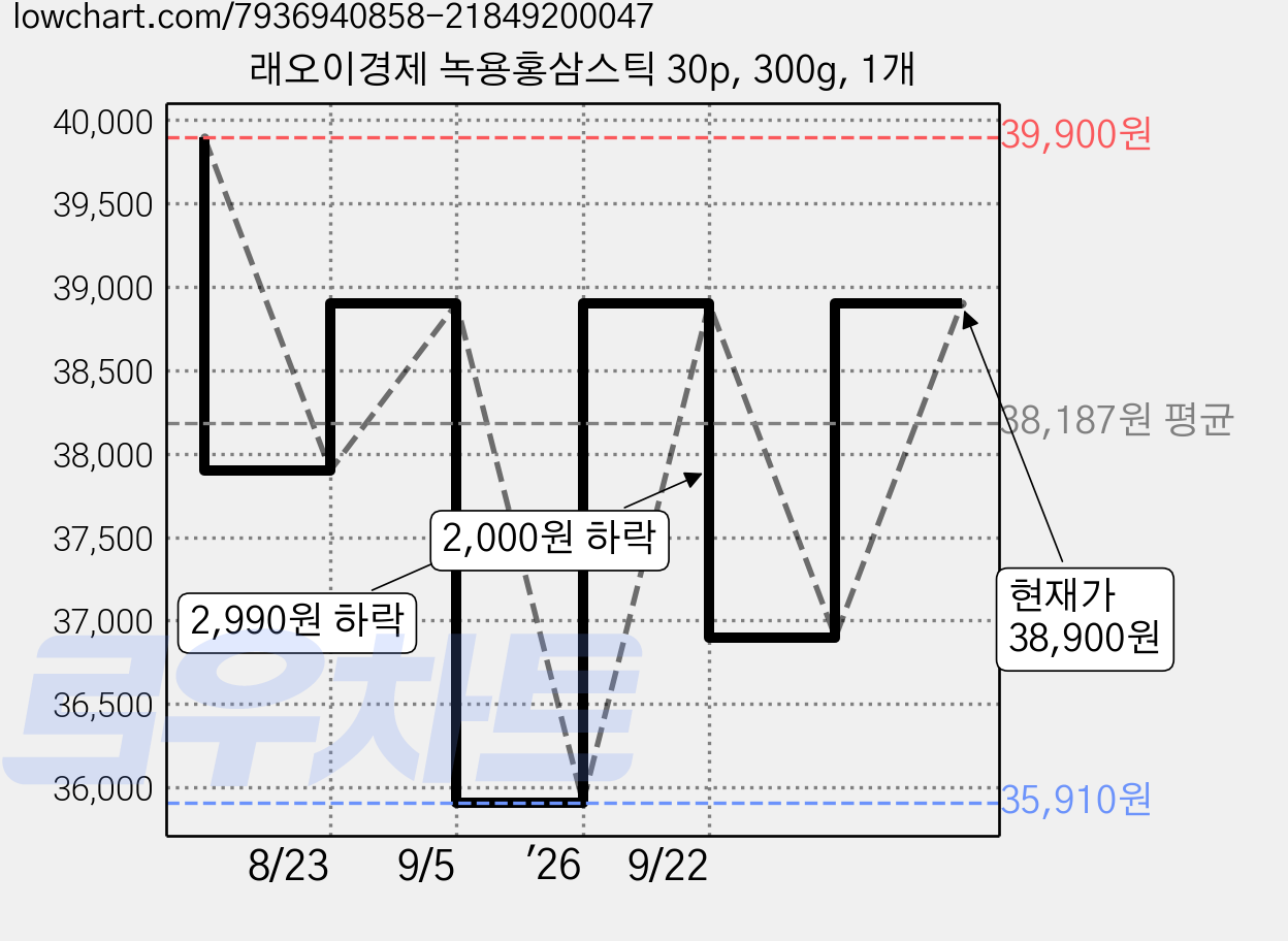 래오이경제 녹용홍삼스틱 30p, 300g, 1개 가격 변동 차트, 현재가 38,900원, 관측 최저가 35,910원