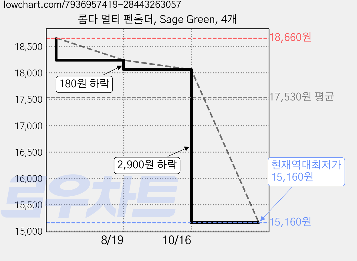 롭다 멀티 펜홀더, Sage Green, 4개 가격 변동 차트, 현재가 15,160원, 역대최저가