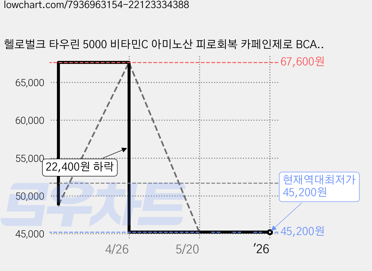 헬로벌크 타우린 5000 비타민C 아미노산 피로회복 카페인제로 BCAA 청사과맛, 4박스, 60회분 가격 변동 차트, 현재가 45,200원, 역대최저가