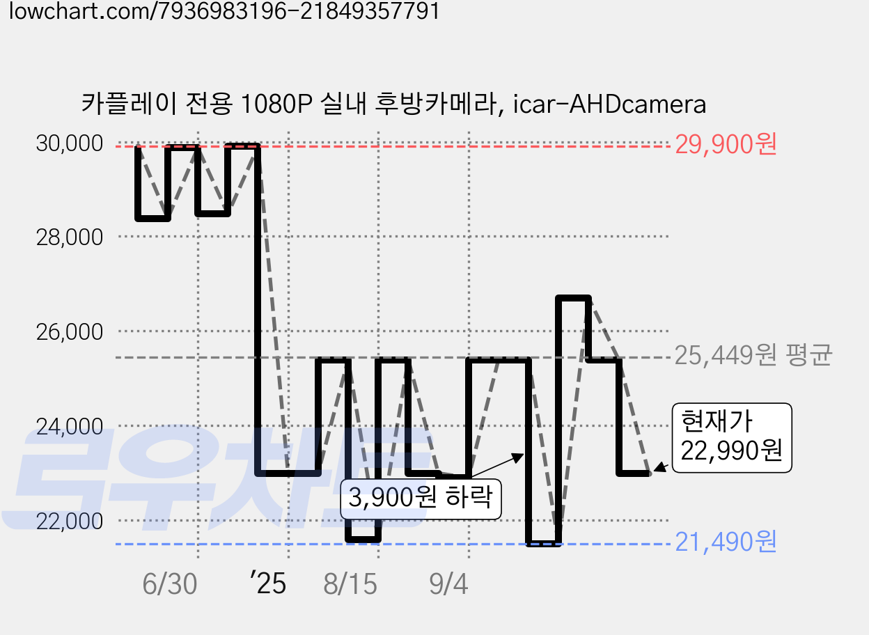 카플레이 전용 1080P 실내 후방카메라, icar-AHDcamera 가격 변동 차트, 현재가 22,990원, 관측 최저가 21,490원