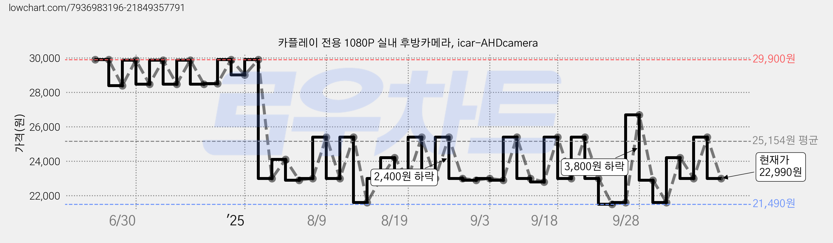 카플레이 전용 1080P 실내 후방카메라, icar-AHDcamera 가격 변동 차트, 현재가 22,990원, 관측 최저가 21,490원