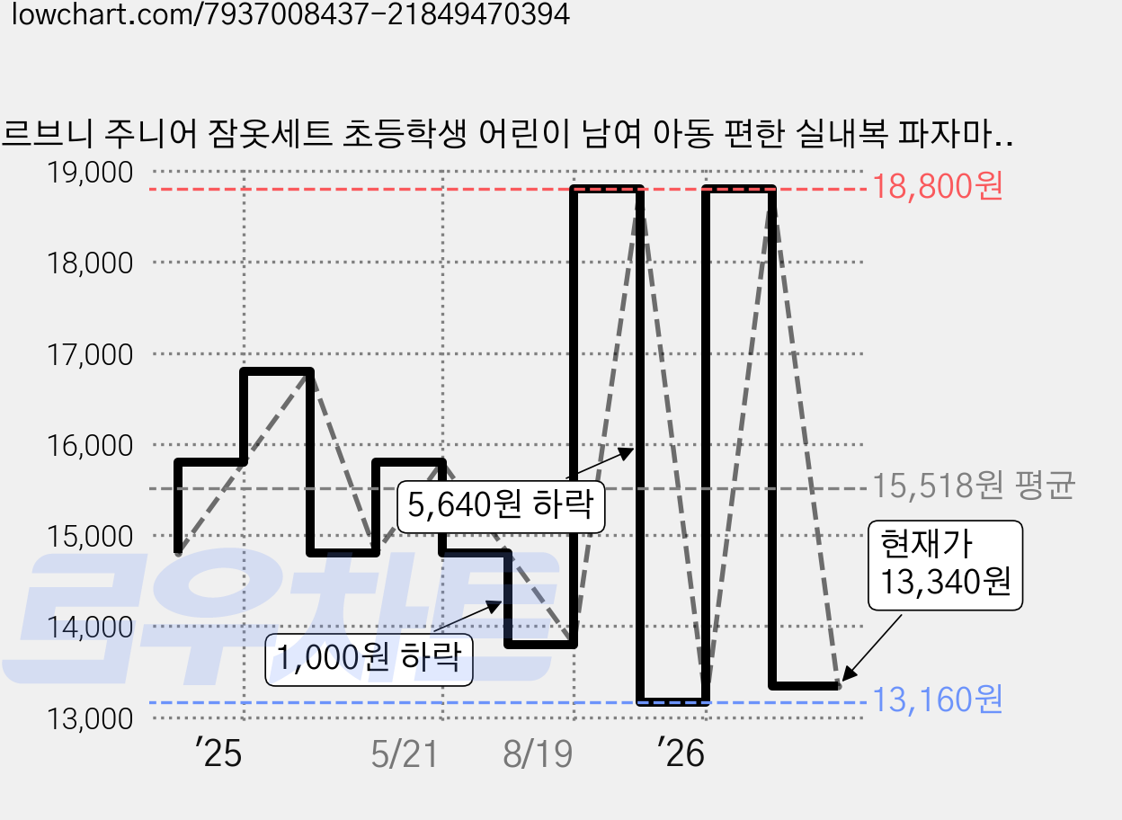 르브니 주니어 잠옷세트 초등학생 어린이 남여 아동 편한 실내복 파자마 부드러운 촉감 CW미뇽 가격 변동 차트, 현재가 13,340원, 관측 최저가 13,160원
