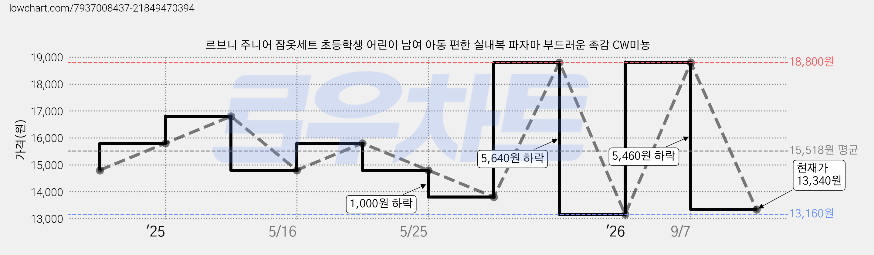 르브니 주니어 잠옷세트 초등학생 어린이 남여 아동 편한 실내복 파자마 부드러운 촉감 CW미뇽 가격 변동 차트, 현재가 13,340원, 관측 최저가 13,160원