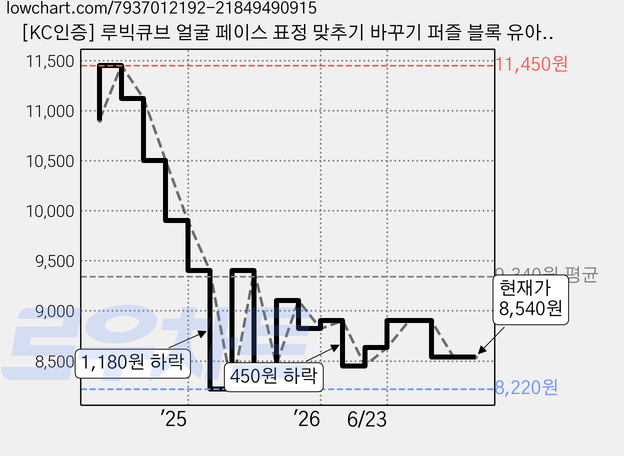 [KC인증] 루빅큐브 얼굴 페이스 표정 맞추기 바꾸기 퍼즐 블록 유아 어린이 보드게임, 1세트, 보드게임세트(철제케이스)+게임종 가격 변동 차트, 현재가 8,540원, 관측 최저가 8,220원