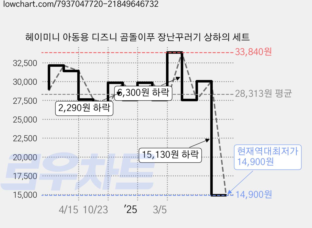 헤이미니 아동용 디즈니 곰돌이푸 장난꾸러기 상하의 세트 가격 변동 차트, 현재가 14,900원, 역대최저가
