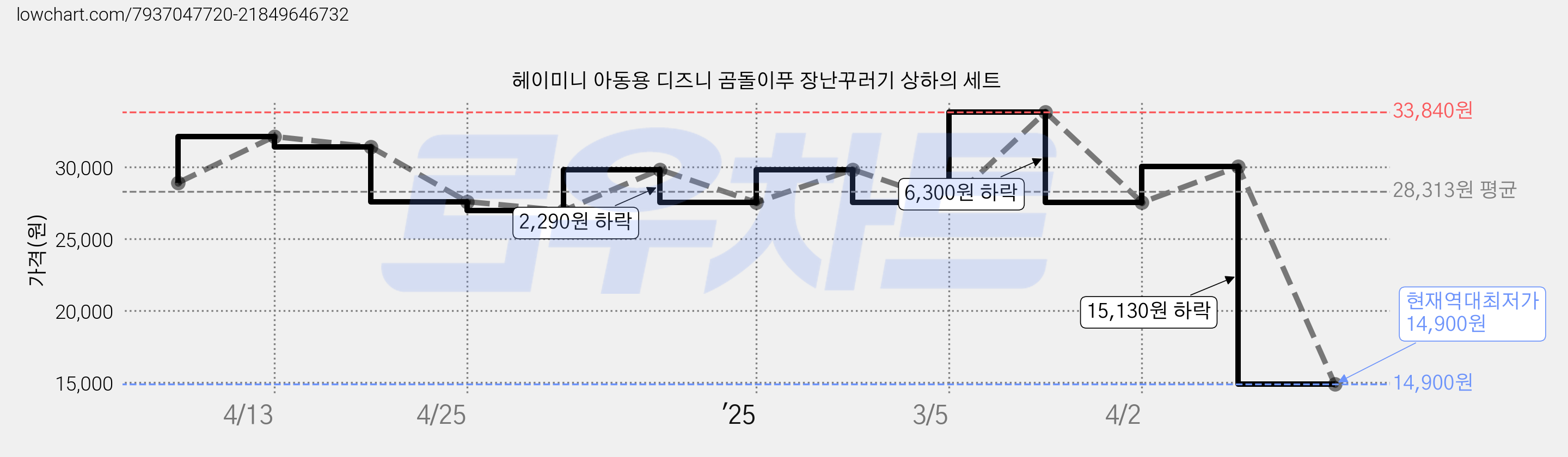 헤이미니 아동용 디즈니 곰돌이푸 장난꾸러기 상하의 세트 가격 변동 차트, 현재가 14,900원, 역대최저가