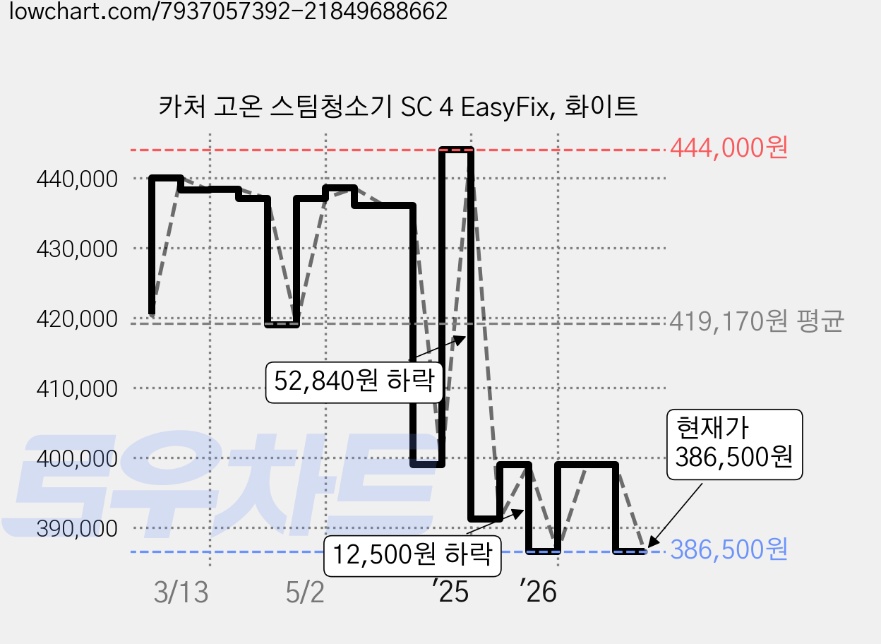 카처 고온 스팀청소기 SC 4 EasyFix, 화이트 가격 변동 차트, 현재가 386,500원, 관측 최저가 384,900원