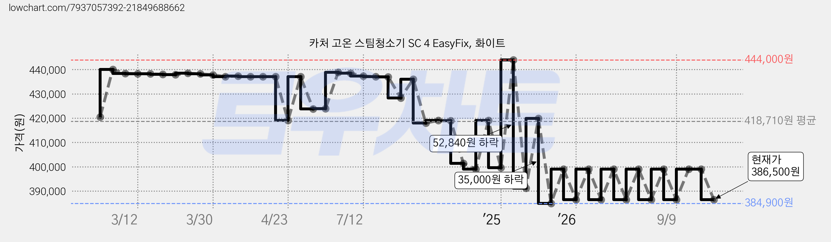 카처 고온 스팀청소기 SC 4 EasyFix, 화이트 가격 변동 차트, 현재가 386,500원, 관측 최저가 384,900원