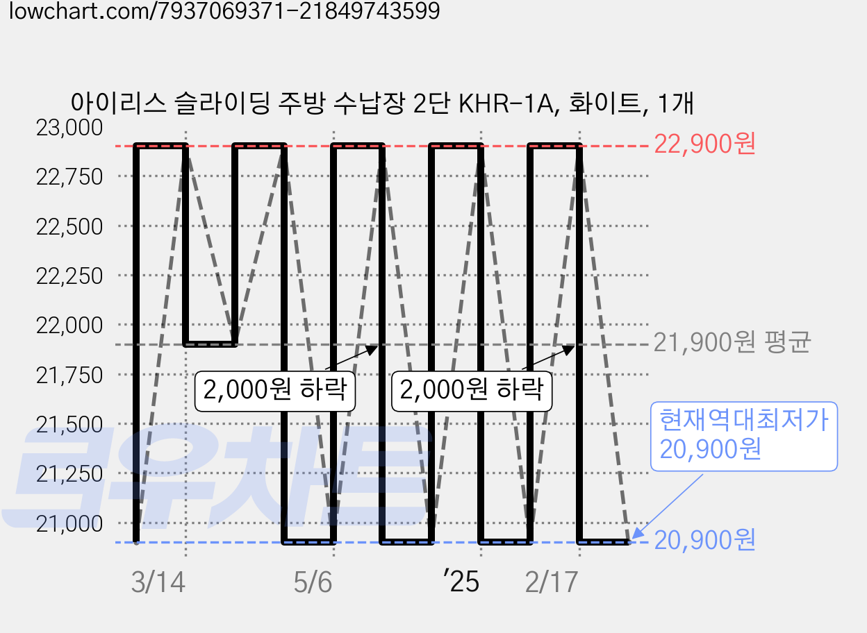 아이리스 슬라이딩 주방 수납장 2단 KHR-1A, 화이트, 1개 가격 변동 차트, 현재가 20,900원, 역대최저가