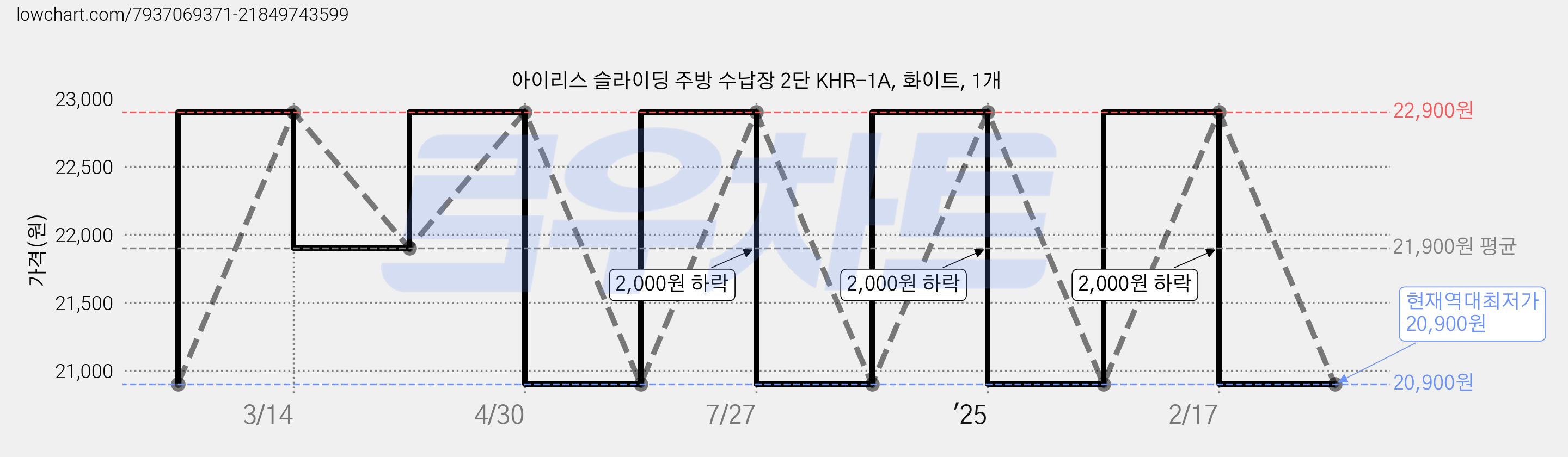 아이리스 슬라이딩 주방 수납장 2단 KHR-1A, 화이트, 1개 가격 변동 차트, 현재가 20,900원, 역대최저가