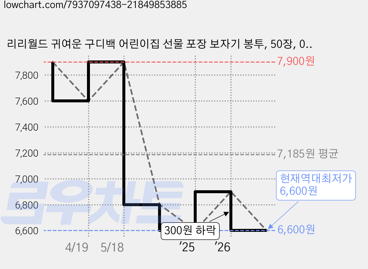 리리월드 귀여운 구디백 어린이집 선물 포장 보자기 봉투, 50장, 05 후라이 가격 변동 차트, 현재가 6,600원, 역대최저가