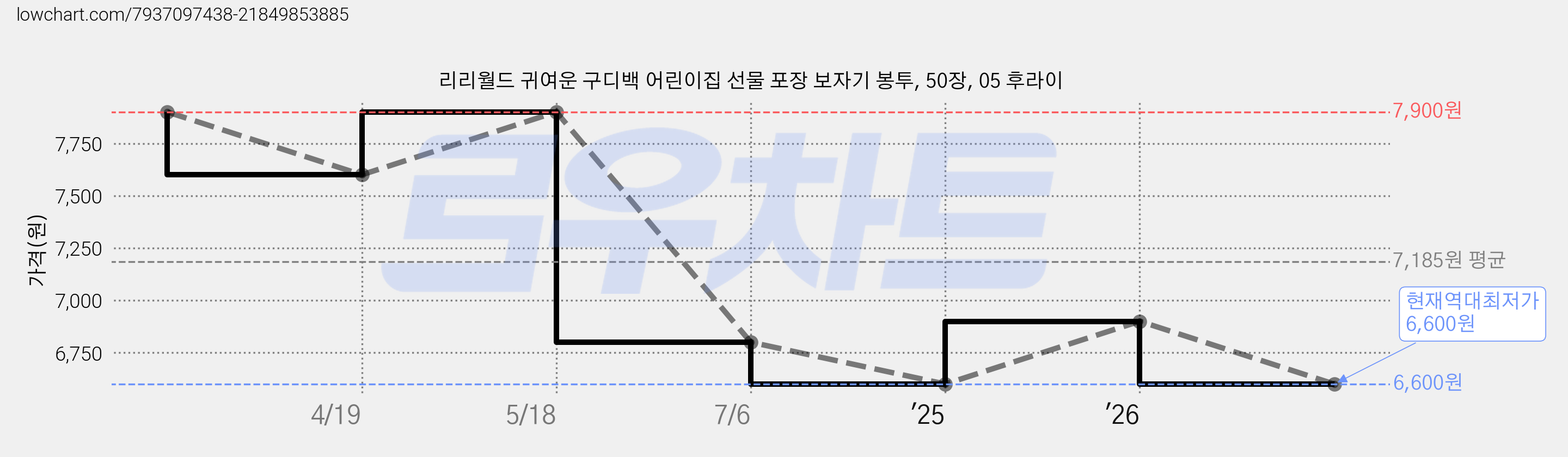 리리월드 귀여운 구디백 어린이집 선물 포장 보자기 봉투, 50장, 05 후라이 가격 변동 차트, 현재가 6,600원, 역대최저가