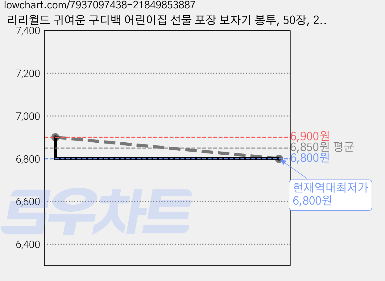 리리월드 귀여운 구디백 어린이집 선물 포장 보자기 봉투, 50장, 22 잭오랜턴 가격 변동 차트, 현재가 6,800원, 역대최저가