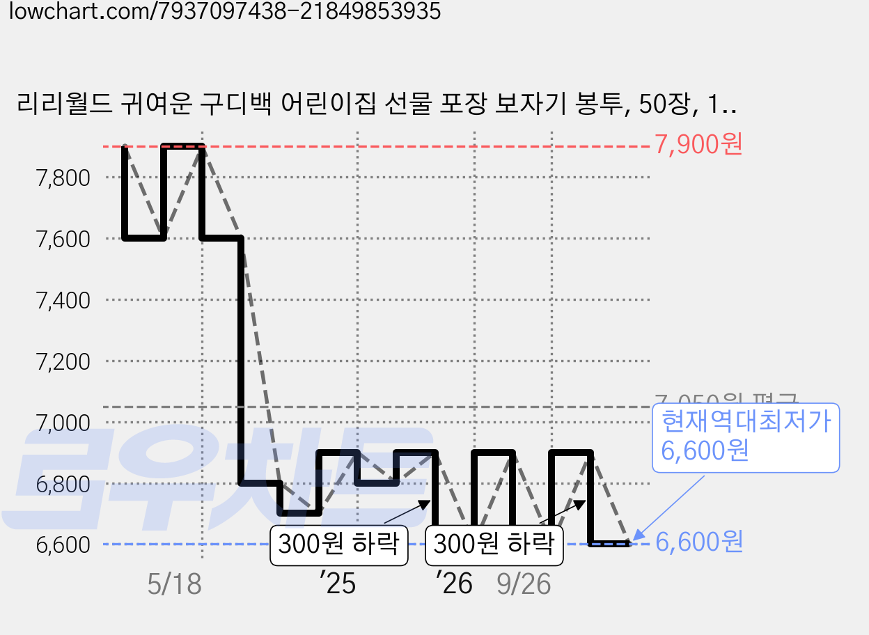 리리월드 귀여운 구디백 어린이집 선물 포장 보자기 봉투, 50장, 18 핑크토끼 가격 변동 차트, 현재가 6,600원, 역대최저가