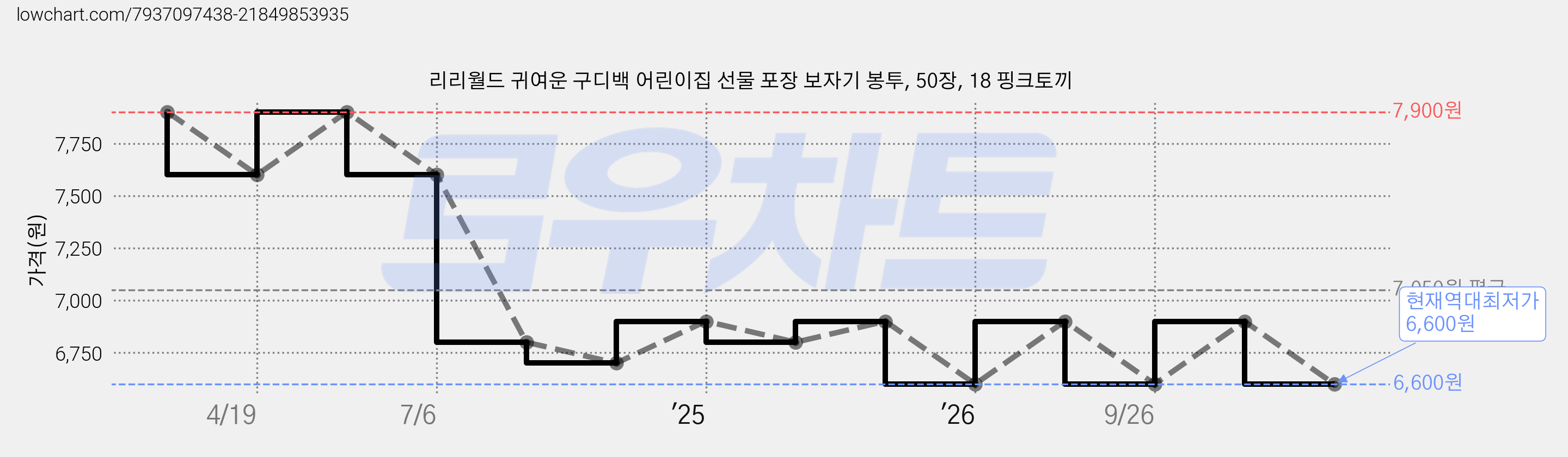 리리월드 귀여운 구디백 어린이집 선물 포장 보자기 봉투, 50장, 18 핑크토끼 가격 변동 차트, 현재가 6,600원, 역대최저가