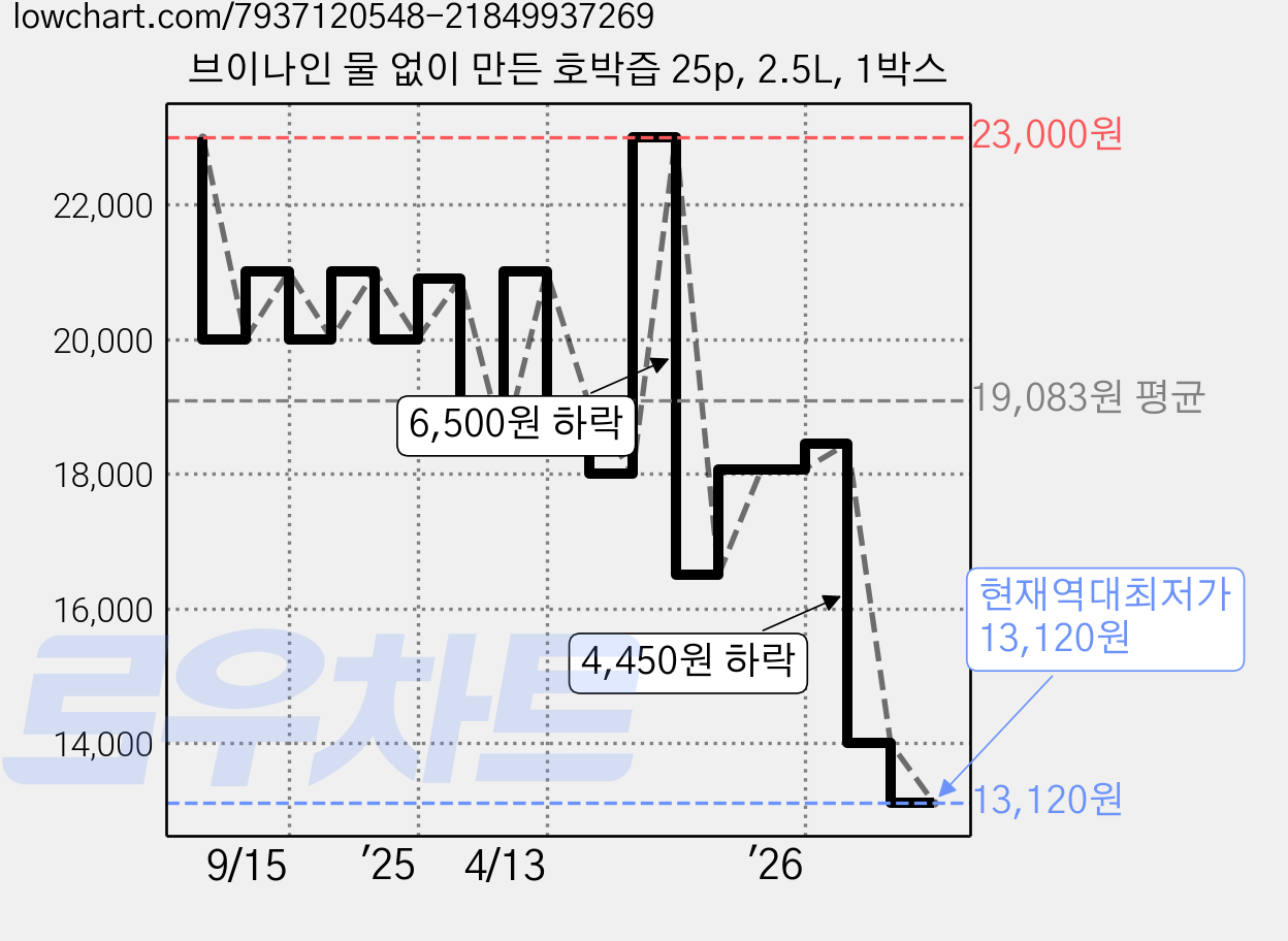 브이나인 물 없이 만든 호박즙 25p, 2.5L, 1박스 가격 변동 차트, 현재가 13,120원, 역대최저가