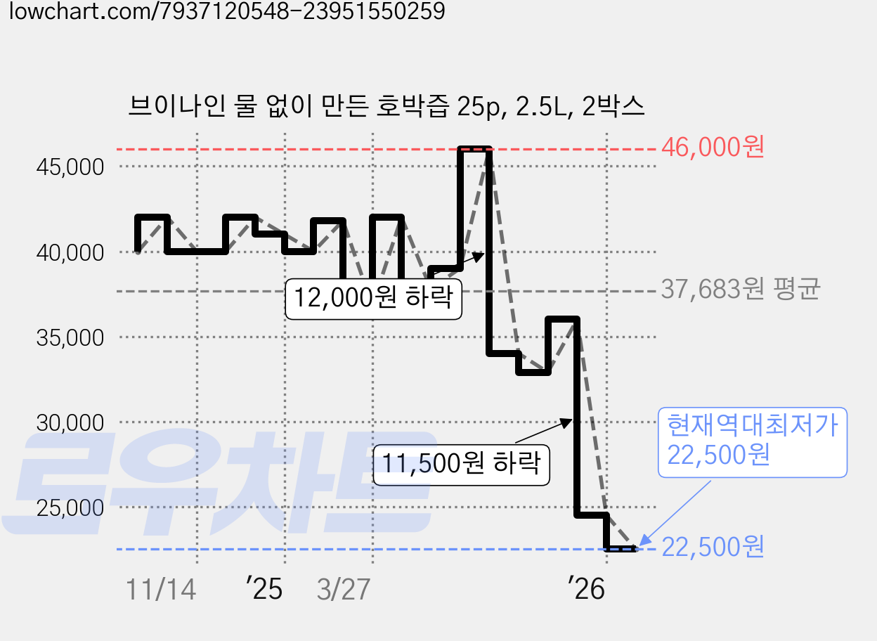 브이나인 물 없이 만든 호박즙 25p, 2.5L, 2박스 가격 변동 차트, 현재가 22,500원, 역대최저가