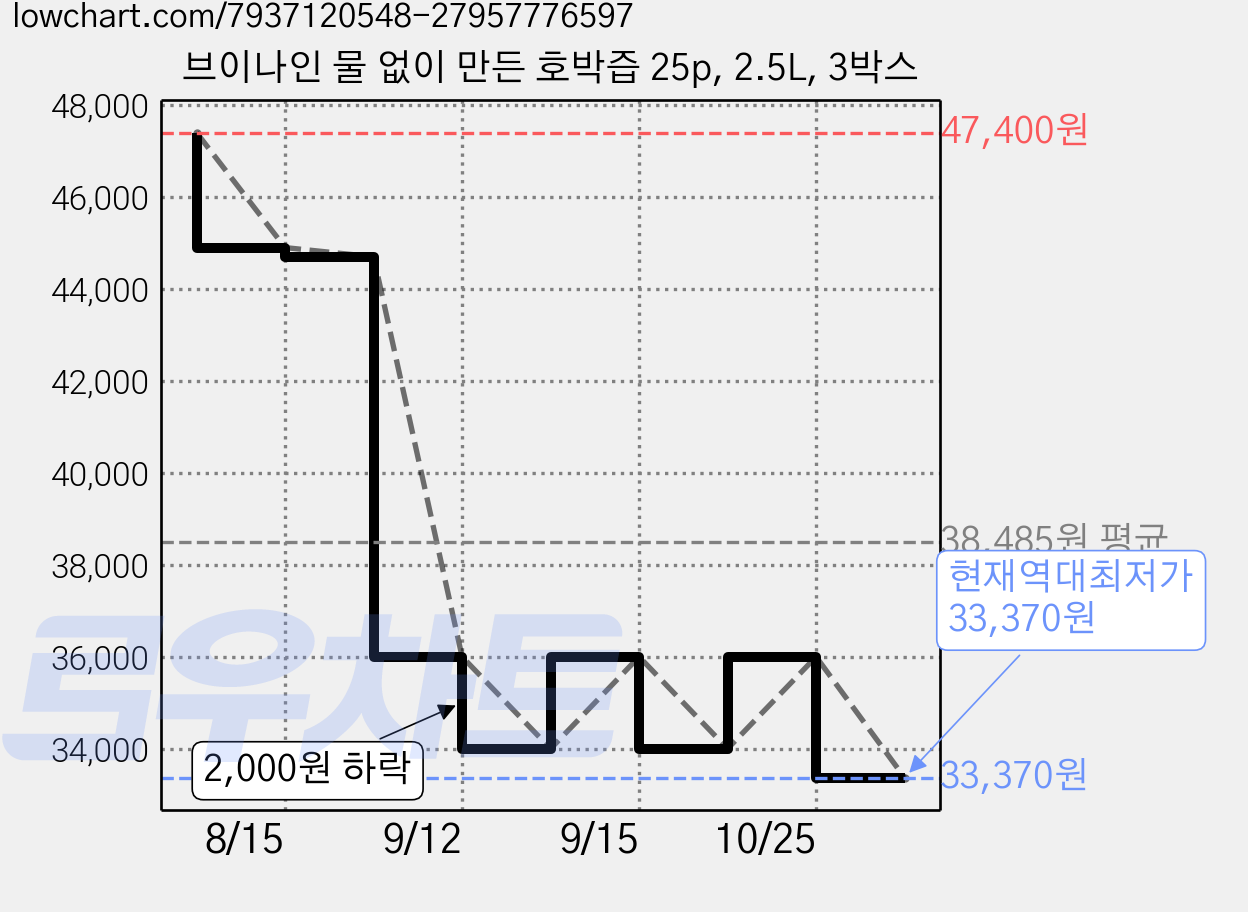브이나인 물 없이 만든 호박즙 25p, 2.5L, 3박스 가격 변동 차트, 현재가 33,370원, 역대최저가