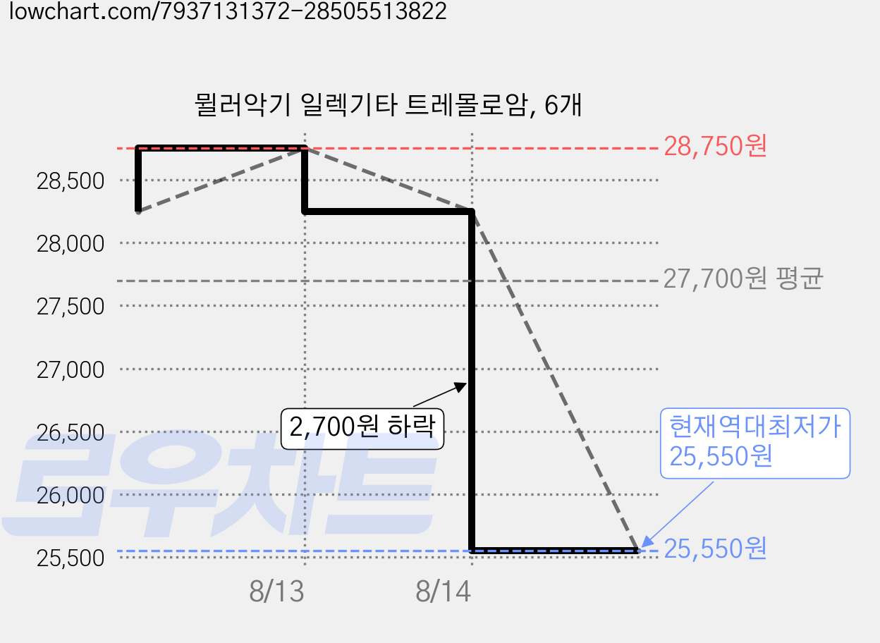 뮐러악기 일렉기타 트레몰로암, 6개 가격 변동 차트, 현재가 25,550원, 역대최저가