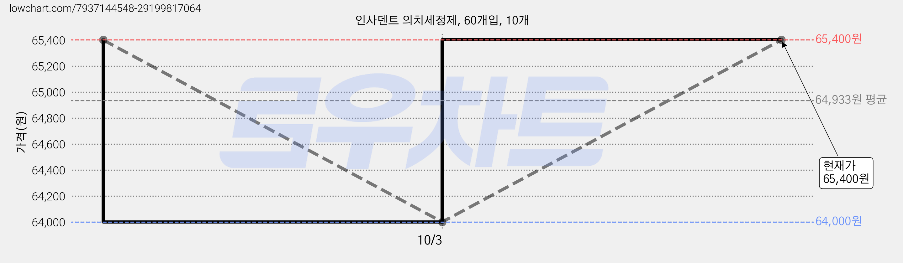 인사덴트 의치세정제, 60개입, 10개 가격 변동 차트, 현재가 64,000원, 역대최저가