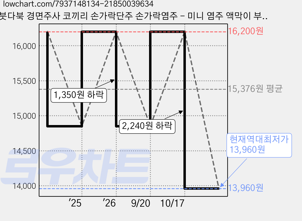 붓다북 경면주사 코끼리 손가락단주 손가락염주 - 미니 염주 액막이 부적 사고방지, 1개 가격 변동 차트, 현재가 13,960원, 역대최저가