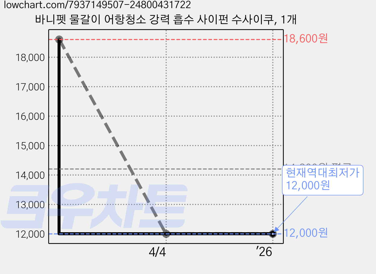 바니펫 물갈이 어항청소 강력 흡수 사이펀 수사이쿠, 1개 가격 변동 차트, 현재가 12,000원, 역대최저가