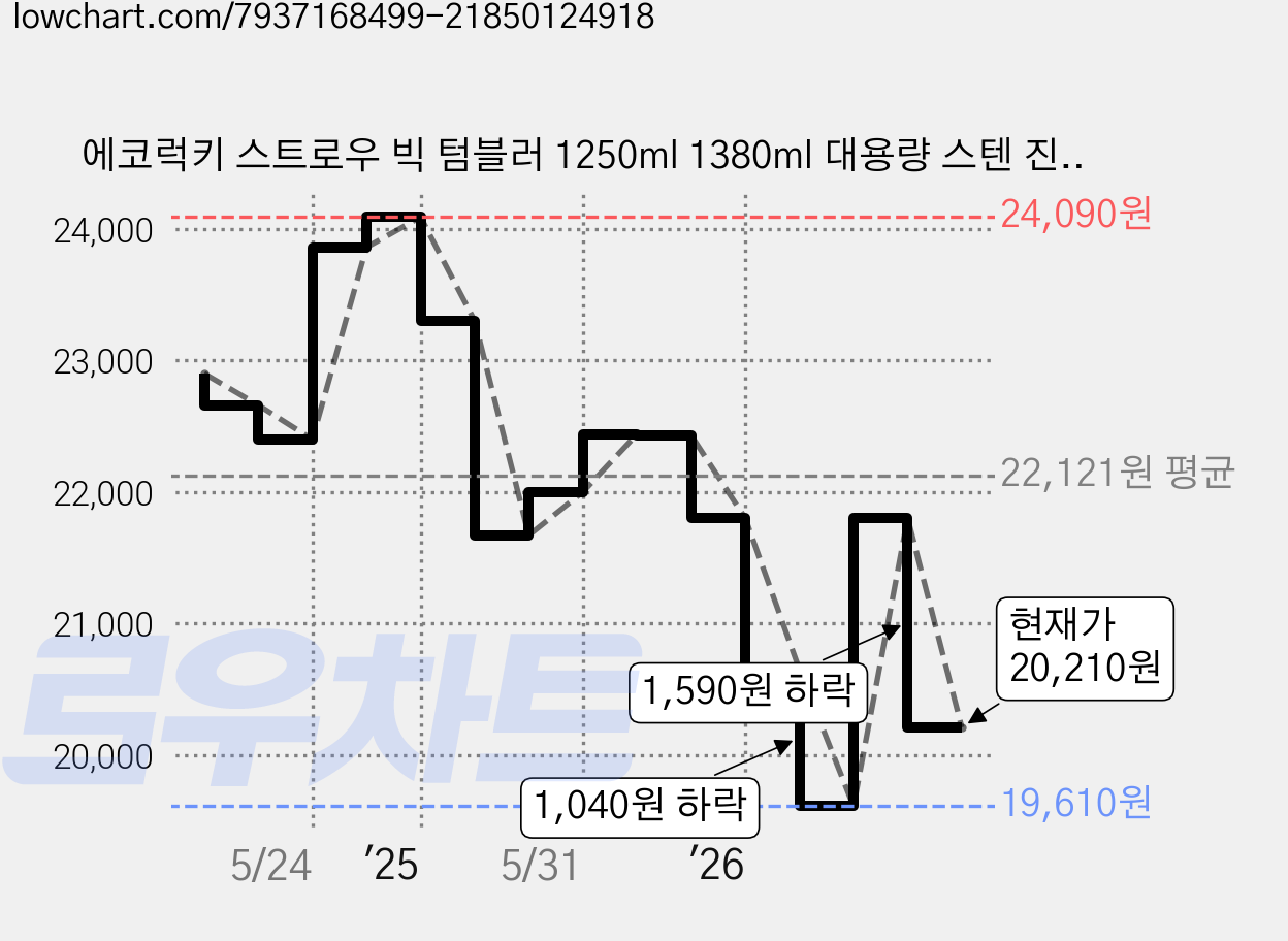 에코럭키 스트로우 빅 텀블러 1250ml 1380ml 대용량 스텐 진공 보온 보냉, 스트로우 빅 텀블러-그린, 1개 가격 변동 차트, 현재가 20,210원, 관측 최저가 19,610원