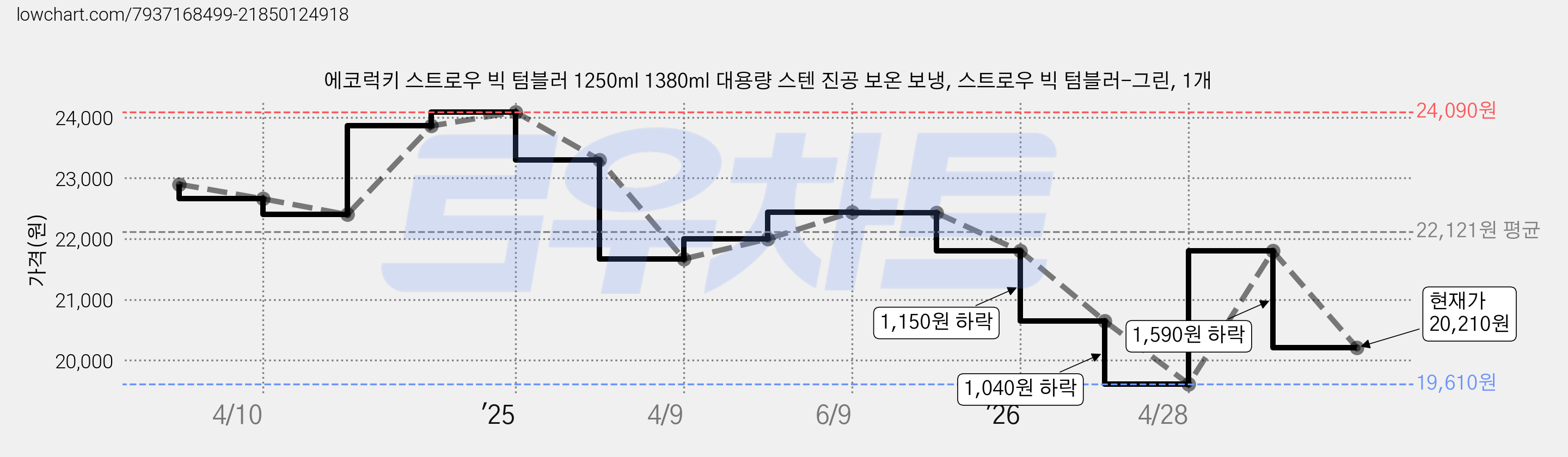 에코럭키 스트로우 빅 텀블러 1250ml 1380ml 대용량 스텐 진공 보온 보냉, 스트로우 빅 텀블러-그린, 1개 가격 변동 차트, 현재가 20,210원, 관측 최저가 19,610원