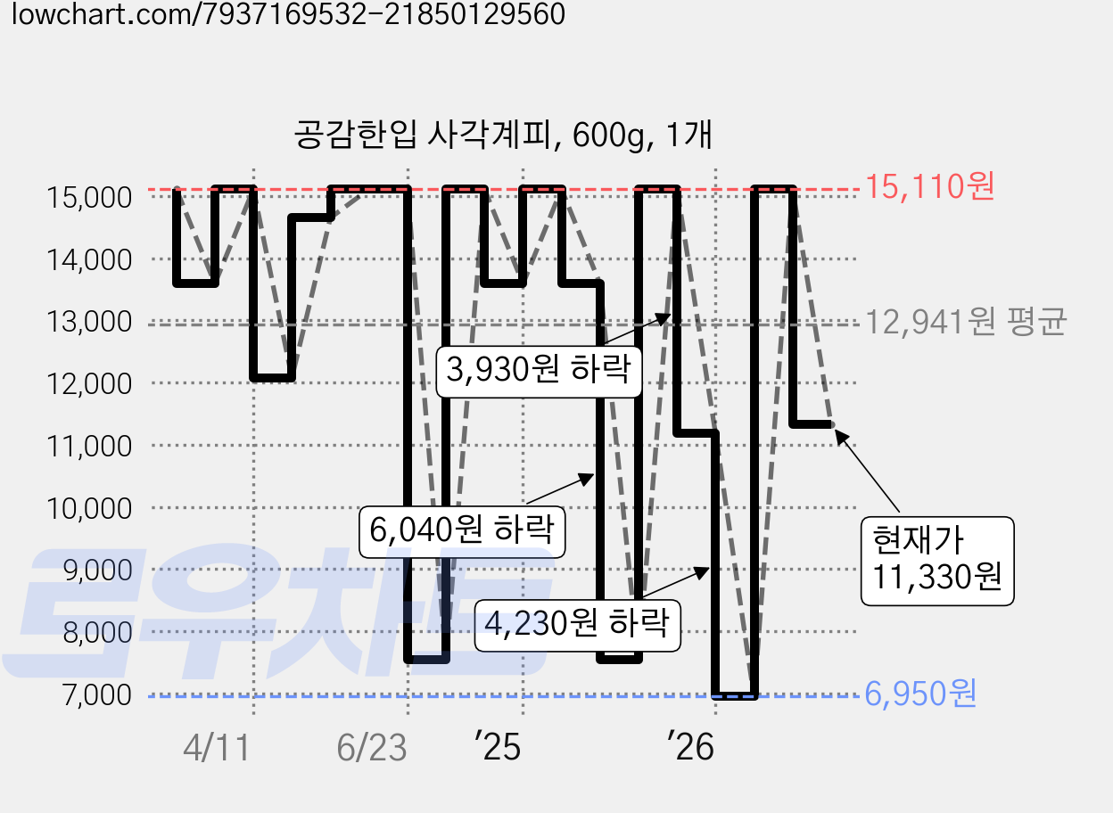 공감한입 사각계피, 600g, 1개 가격 변동 차트, 현재가 11,330원, 관측 최저가 3,770원