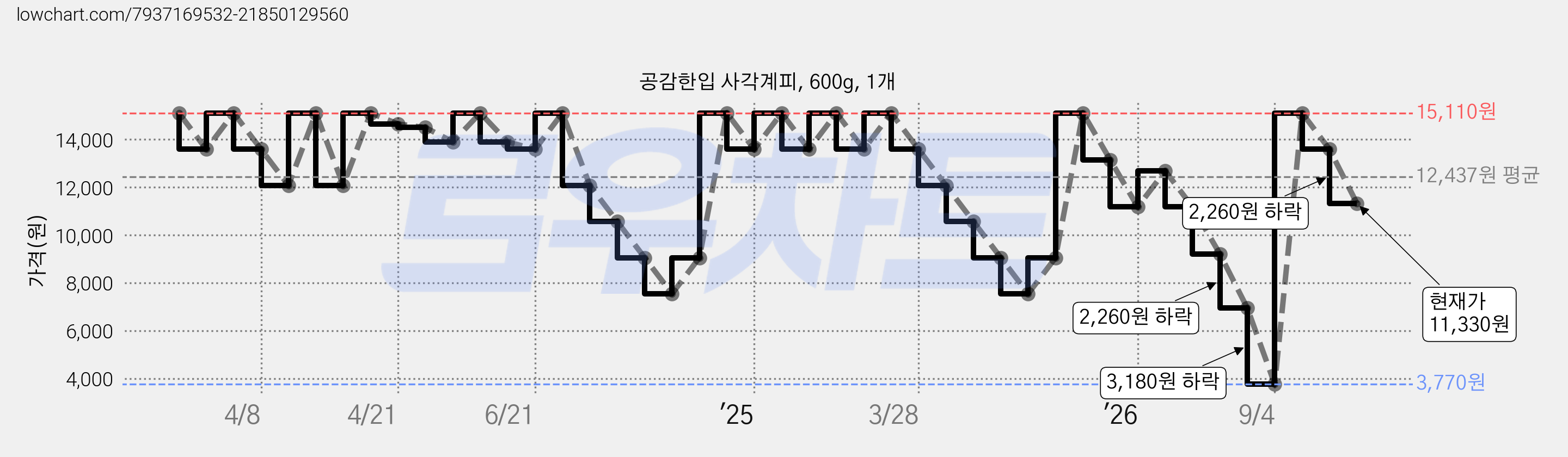 공감한입 사각계피, 600g, 1개 가격 변동 차트, 현재가 11,330원, 관측 최저가 3,770원