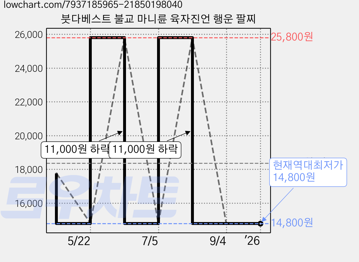 붓다베스트 불교 마니륜 육자진언 행운 팔찌 가격 변동 차트, 현재가 14,800원, 역대최저가