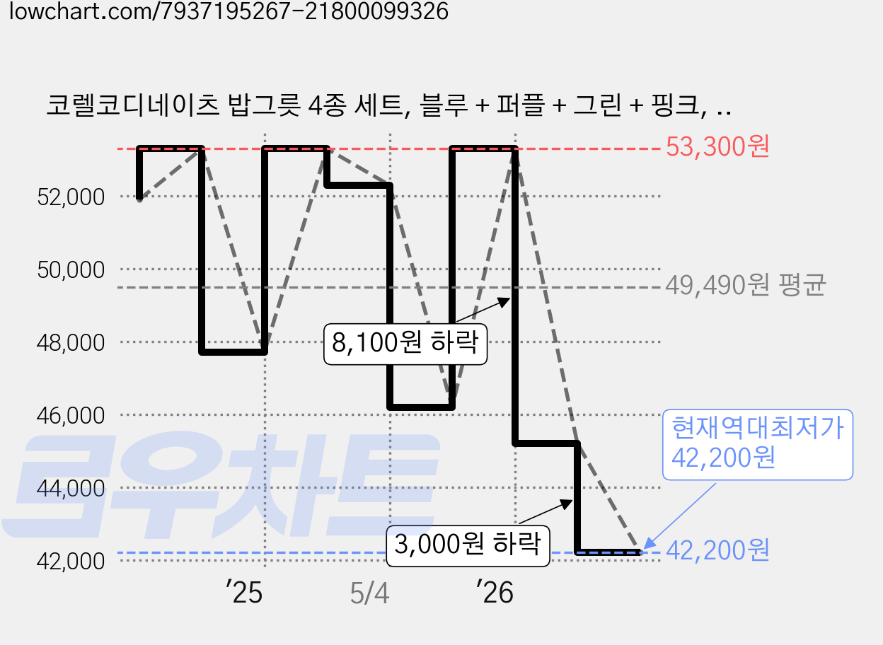 코렐코디네이츠 밥그릇 4종 세트, 블루 + 퍼플 + 그린 + 핑크, 1세트 가격 변동 차트, 현재가 42,200원, 역대최저가